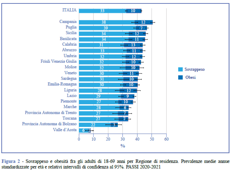 Grafico obesità